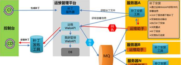 如何进行基于.net的微服务架构下的开发测试环境运维的实践