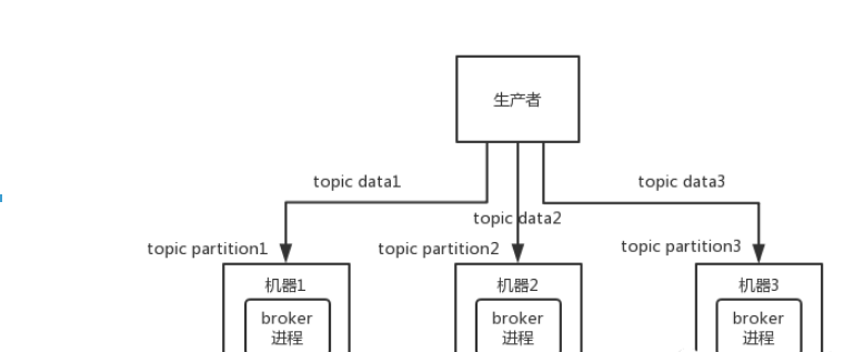 怎么保证RabbitMQ消息队列的高可用