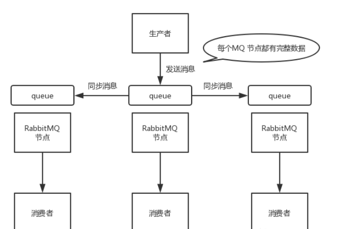 怎么保证RabbitMQ消息队列的高可用