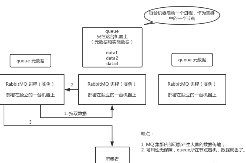 怎么保证RabbitMQ消息队列的高可用