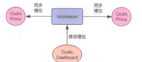 如何深入了解Redis中的Codis