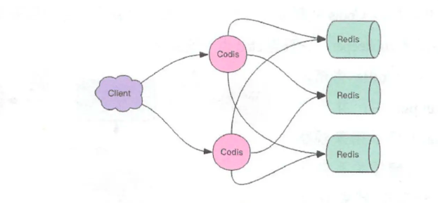 如何深入了解Redis中的Codis