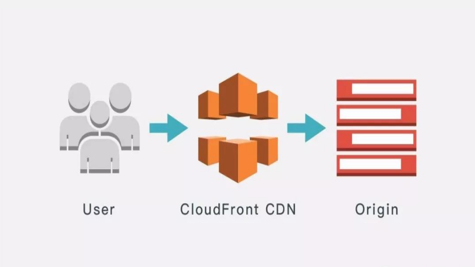 CloudFront高可用中的故障转移是怎样的