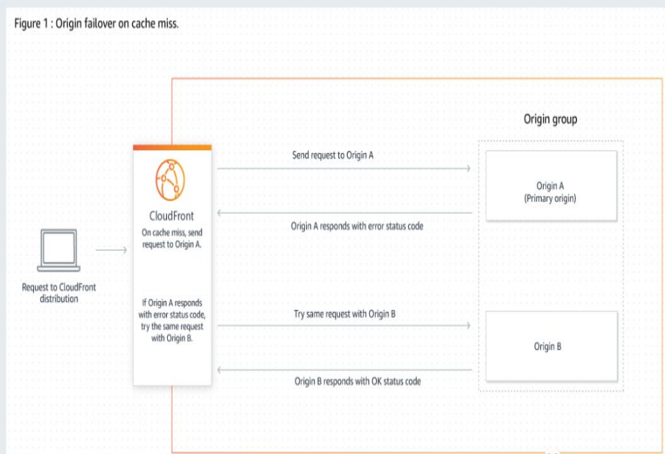 CloudFront高可用中的故障转移是怎样的