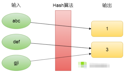 java中关于哈希的知识点有哪些