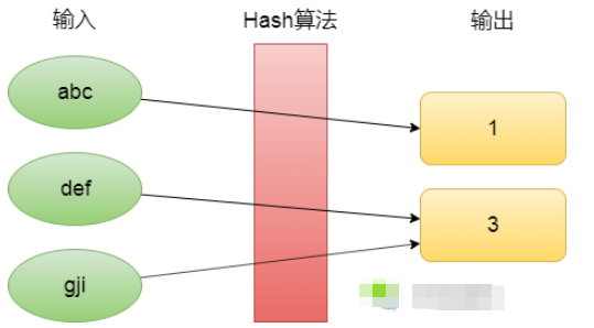 java哈希算法的用途有哪些