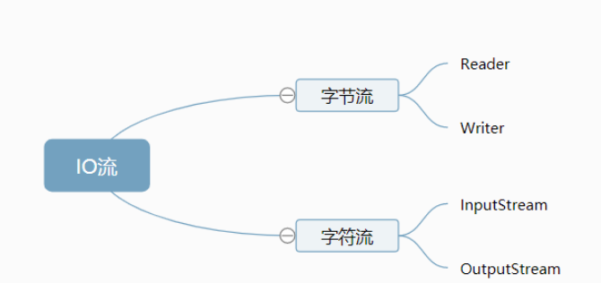 java流与IO流有什么不同