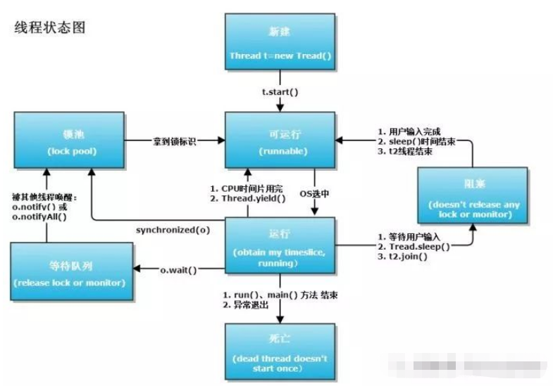 java sleep和wait怎么理解