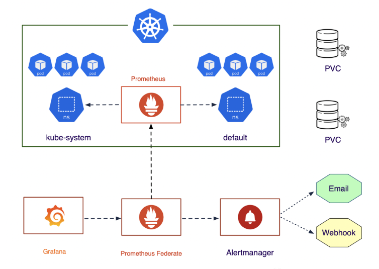 怎么在Kubernetes中手动方式部署Prometheus联邦