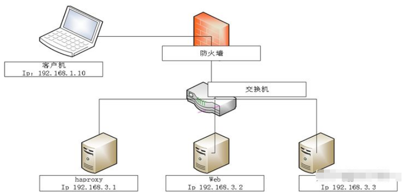 LINUX中怎么搭建haproxy服务