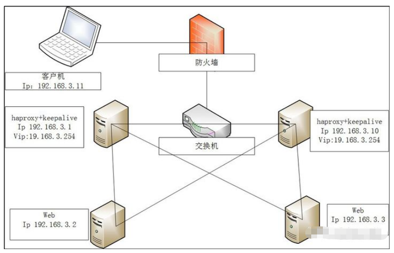 LINUX中怎么搭建haproxy服务