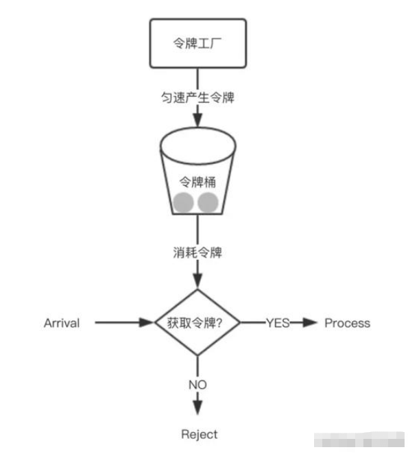 Java高并发下的流量控制方法是什么