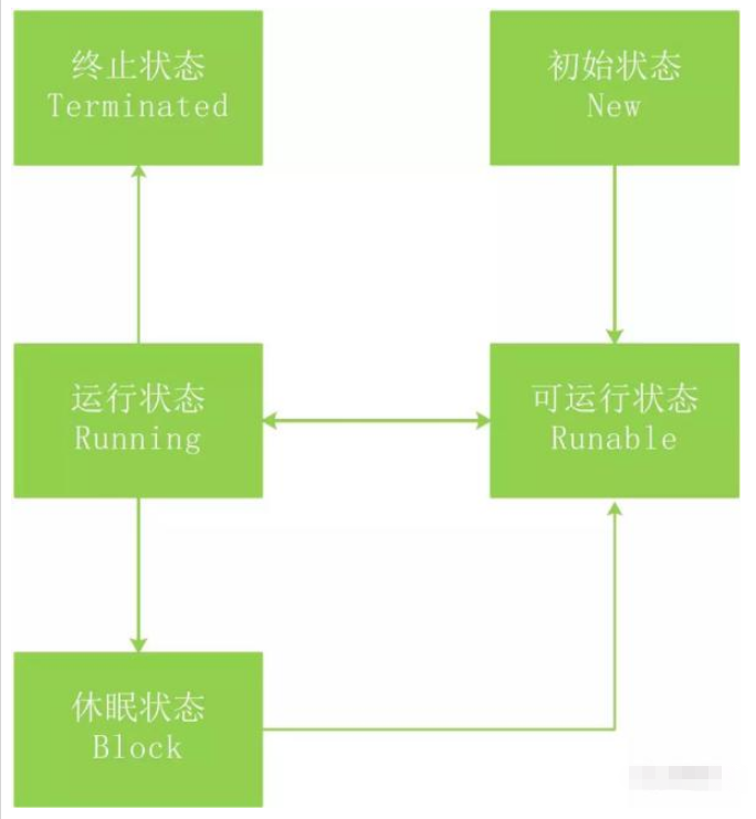 Java中线程的生命周期是什么