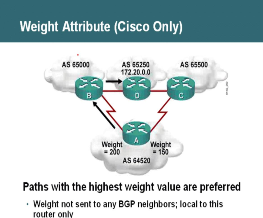 BGP配置中Weight选路的示例分析