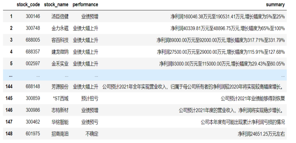 如何實現(xiàn)Python抓取數(shù)據(jù)到可視化全流程的實現(xiàn)