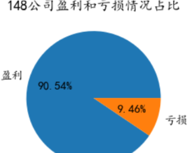 如何实现Python抓取数据到可视化全流程的实现