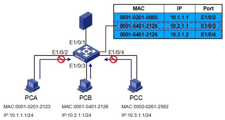 H3C端口安全技术是什么