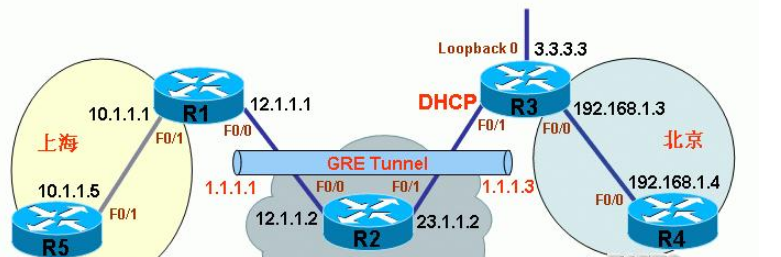 基于IPsec的动态P2P-GRE是怎样的