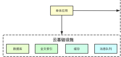 如何分析Knative核心组件Serving基础设计