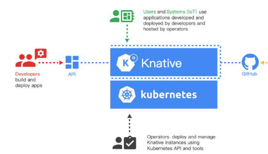 如何分析Knative核心组件Serving基础设计