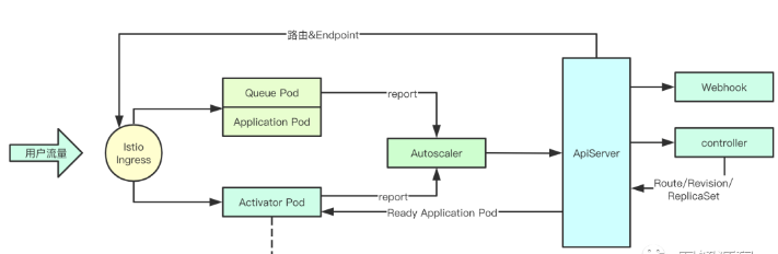 如何分析Knative核心组件Serving基础设计