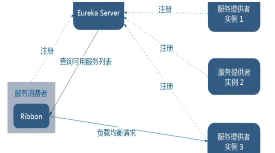 如何分析SpringCloud中的Ribbon进行服务调用的问题