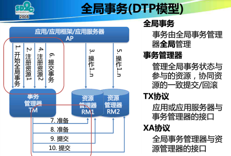 分布式事務(wù)該如何理解