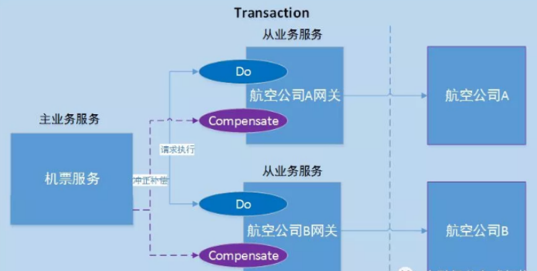 分布式事務(wù)該如何理解