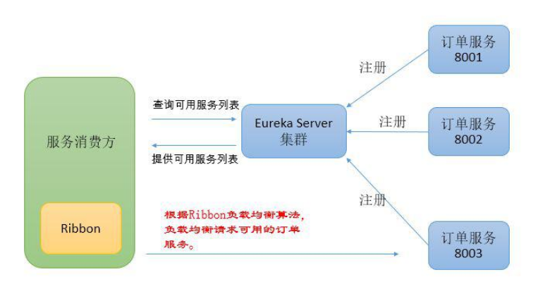 Spring Cloud中如何使用Ribbon实现客户端的负载均衡