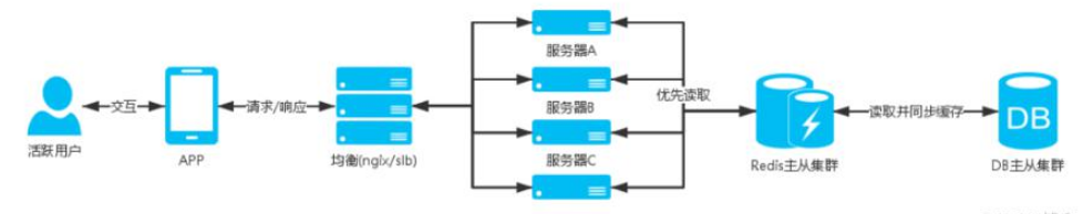 服务器的高并发架构实例分析