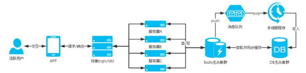 服务器的高并发架构实例分析