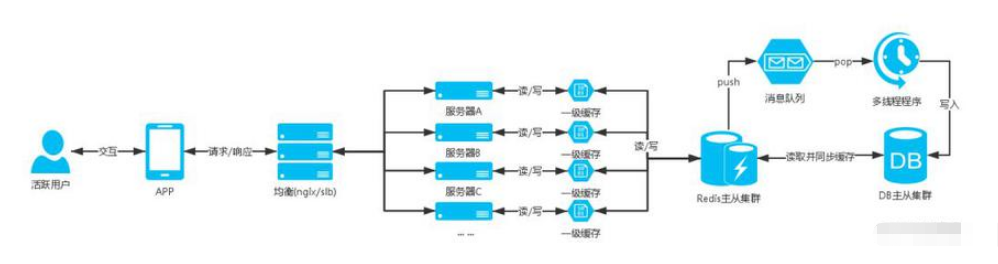 服务器的高并发架构实例分析