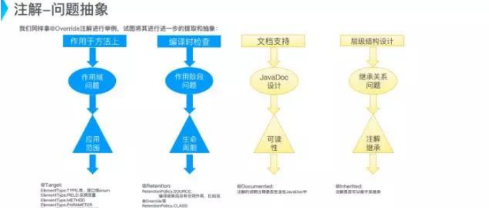 Java高级特性中的泛型、反射和注解该如何理解