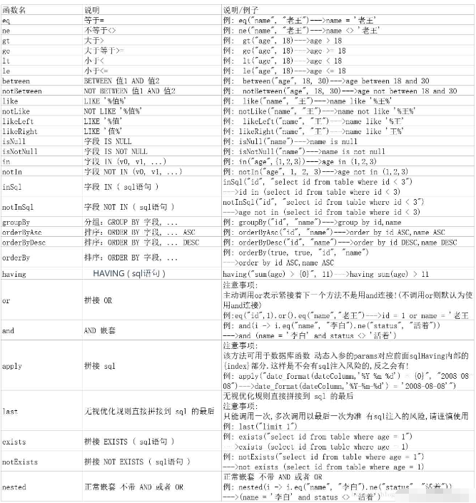 lambdaQueryWrapper多条件嵌套查询方法是什么