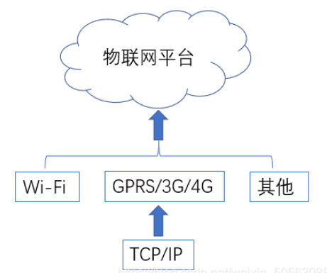 物联网常见通信协议是什么