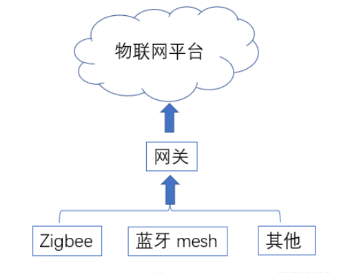 物联网常见通信协议是什么