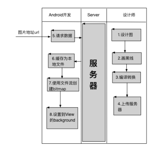 android中怎么优雅的从网络加载点九图