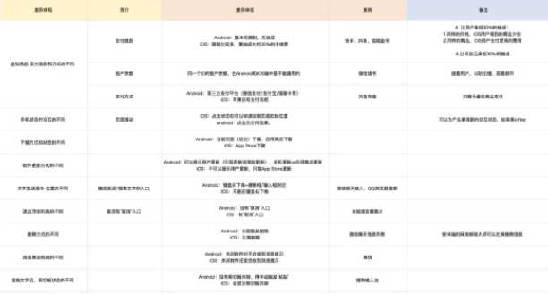 iOS 与 Android 间的交互差异有哪些