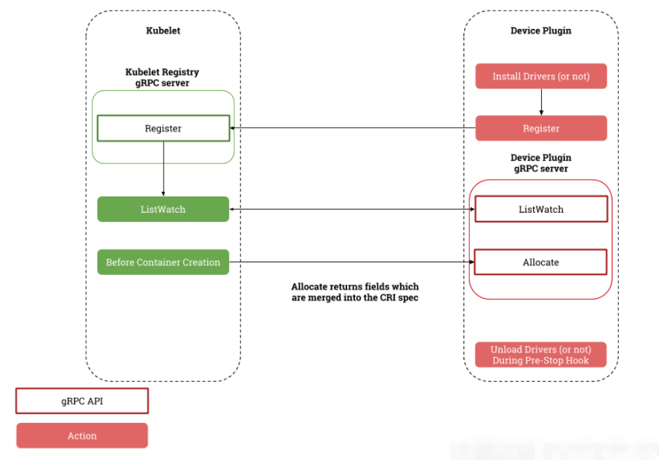 Kubernetes的Device Plugin设计是怎样的