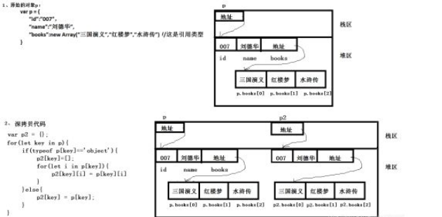 如何分析web前端中的深拷貝和淺拷貝