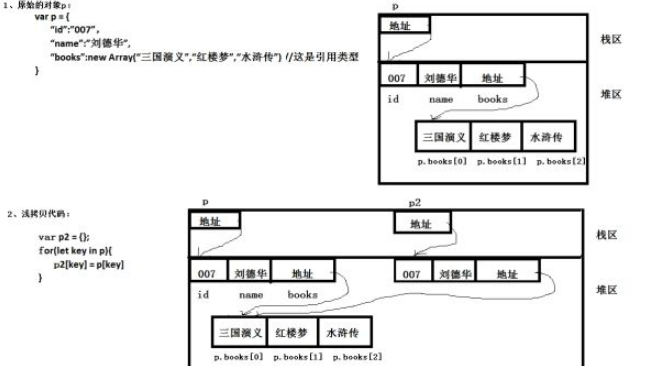 如何分析web前端中的深拷贝和浅拷贝