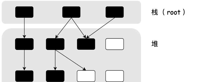 golang 垃圾回收该如何分析