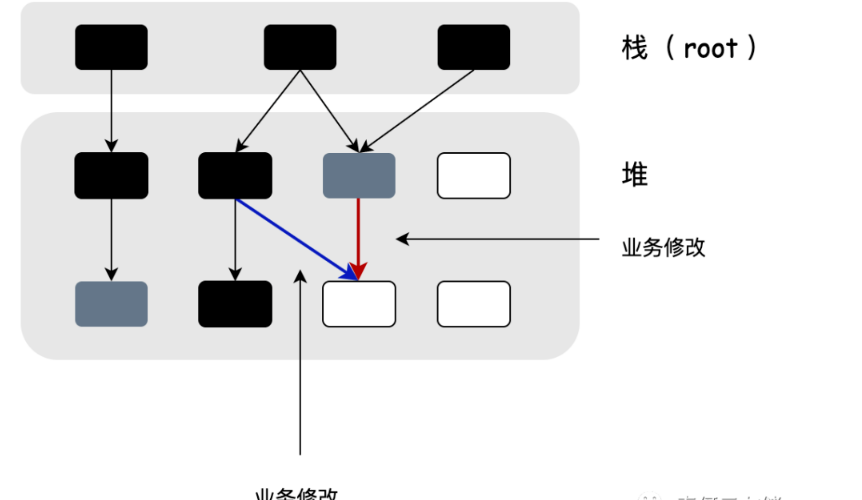 golang 垃圾回收该如何分析