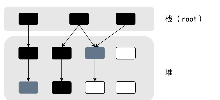 golang 垃圾回收该如何分析