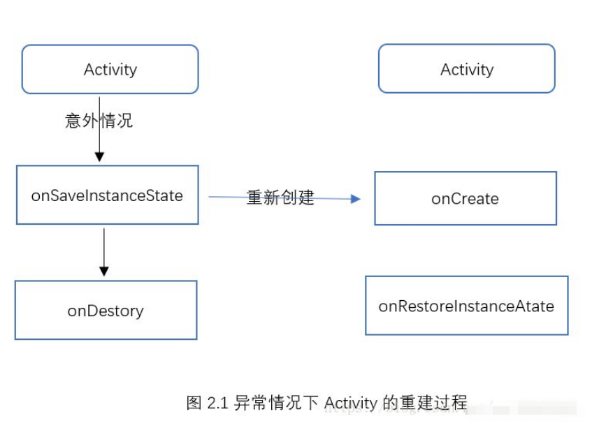 Android生命周期是怎樣的