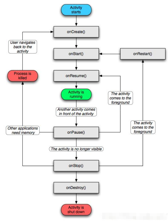 Android生命周期是怎樣的