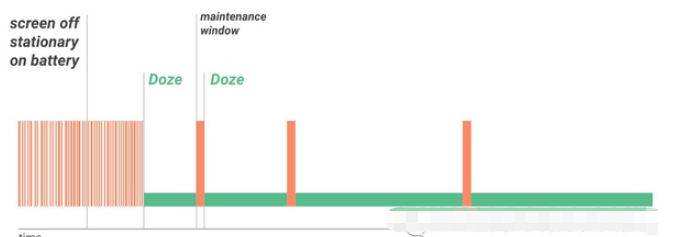 Android的Doze and App Standby模式是什么