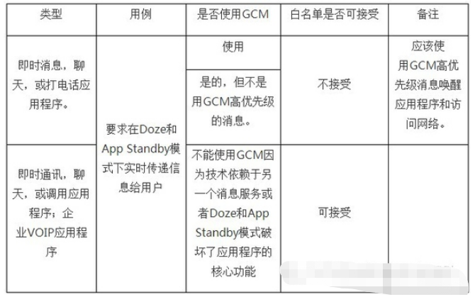 Android的Doze and App Standby模式是什么