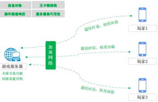 小程序游戏加速方案是什么样的