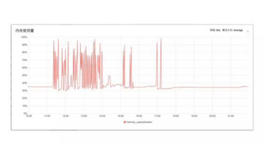 服务器内存使用飙升的排查方法是什么